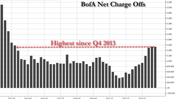 NextImg:Bank of America Trading Results Beat As Net Interest Yield Hits Cycle Lows, Charge-Offs Unexpectedly Hit 11 Year High
