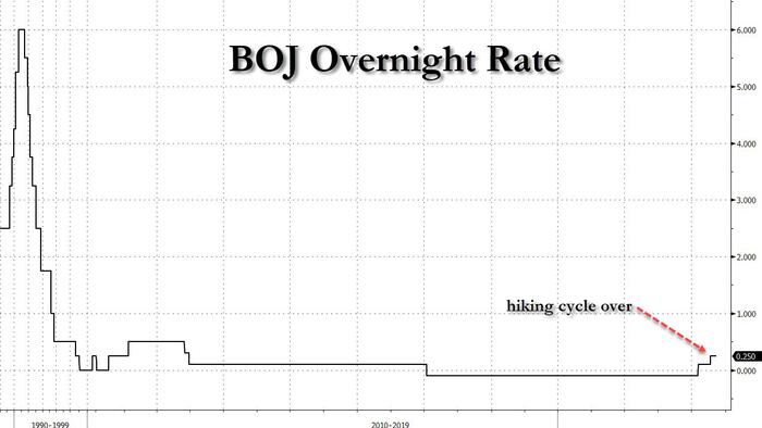 NextImg:Yen Craters As Japan Gives Up On Further Rate Hikes, Carry Trade Is Back With A Bang