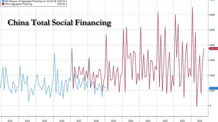 NextImg:China New Credit Data Is A Disappointing Mess, Sparking Speculation Of QE