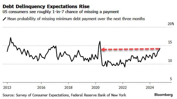 NextImg:Stagflation Odds Jump In Latest NY Fed Survey As Inflation Expectations Rise, Delinquency Fears Hit 4 Year High