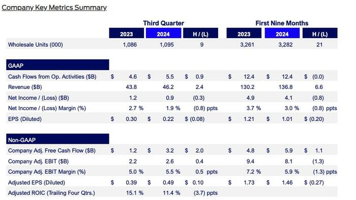 NextImg:Ford Shares Sink After Company Reports Cost Improvements, But Guides Below Street Expectations