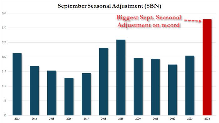 NextImg:Retail Sales 'Reality Check': This Was The Biggest Positive September Seasonal-Adjustment Ever!