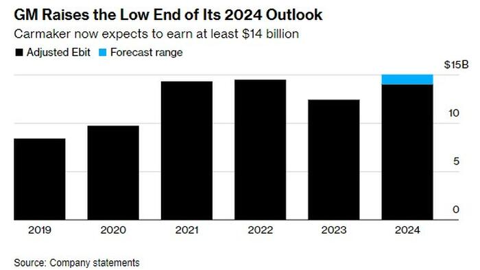 NextImg:GM Reports "Solid" Demand For High Margin Vehicles, Tweaks Guidance Higher