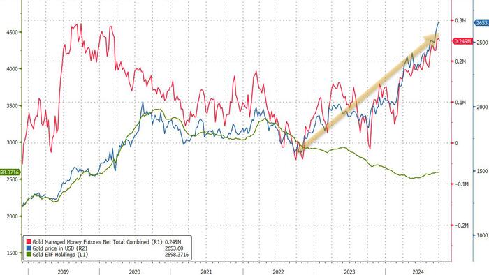 NextImg:Hedge Fund CIO: "After The Last Disillusioned Gold Bulls Sold Their Final Ounce, Gold Started Rallying... And Has Not Looked Back"