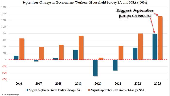 NextImg:Behind Today's Stunning Jobs Report: A Record Surge In Government Workers