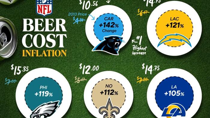 NextImg:NFL Beer Cost Inflation Over The Past Decade