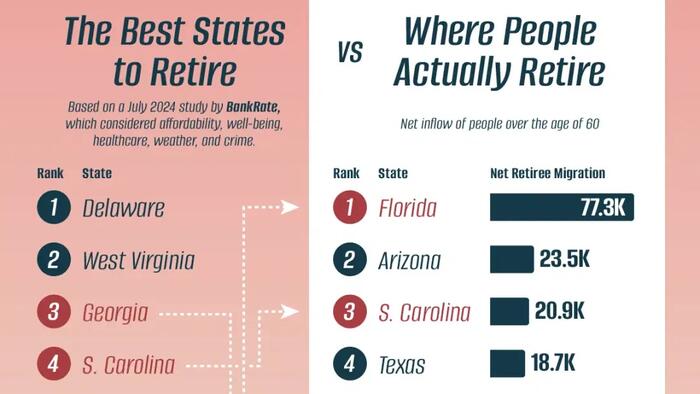 NextImg:Where Americans Should Retire Vs Where They Actually Retire