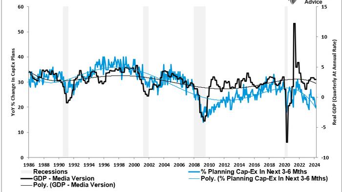 NextImg:GDP Report Continues To Defy Recession Forecasts