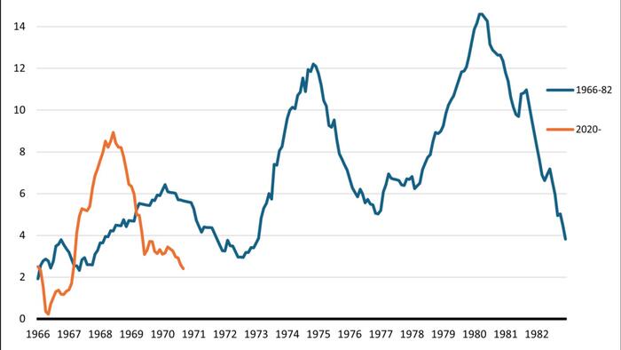 NextImg:Memory Inflation Warps Bond Yields