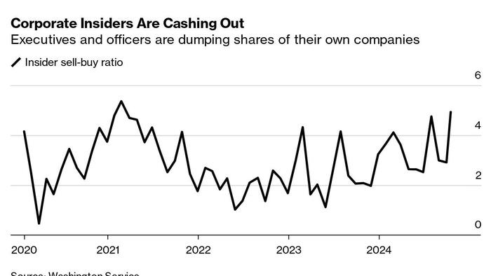NextImg:US Insider Selling Soars To 3 Year High As China Buybacks Surge To Record