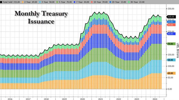 NextImg:Quarterly Refunding: Treasury To Hold Debt Sales Steady For "At Least Several Quarters"