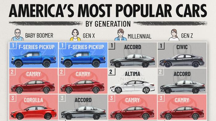 NextImg:These Are America's Most Popular Cars (By Generation)