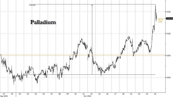 NextImg:Palladium Soars After US Seeks Sanctions On Russian Exports, Goldman Warns Of Gamma Squeeze