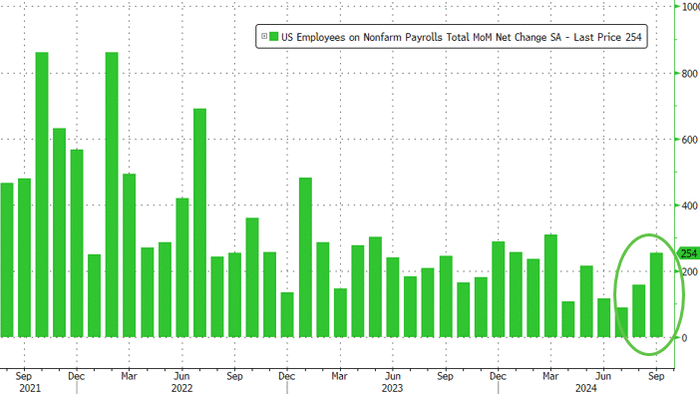 NextImg:Blowout Payrolls: Sept 254K Jobs Soar Above Highest Estimate, Unemployment Rate Drops And Wages Spike