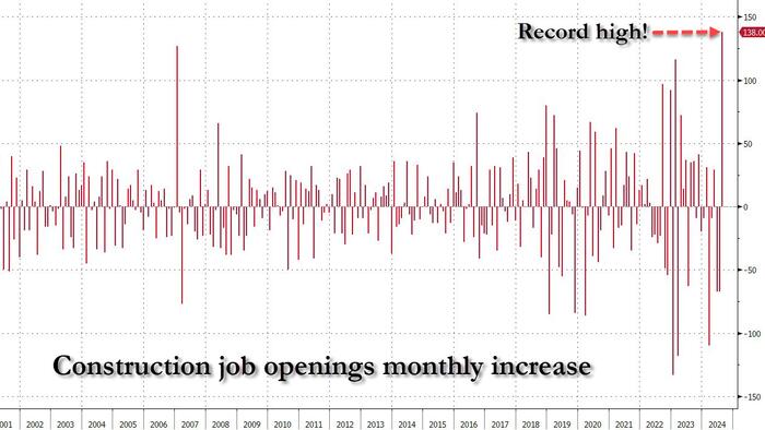NextImg:Job Openings Unexpectedly Jump Over 8 Million On Record Surge In Construction Job Openings