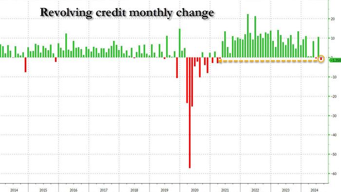 NextImg:Consumers Crack: Credit Card Debt Suddenly Plunges Most Since Covid As APRs Hit Record High