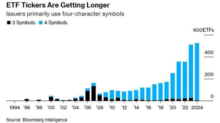 NextImg:There's So Many Single-Stock ETFs, We're Running Out Of Ticker Symbols
