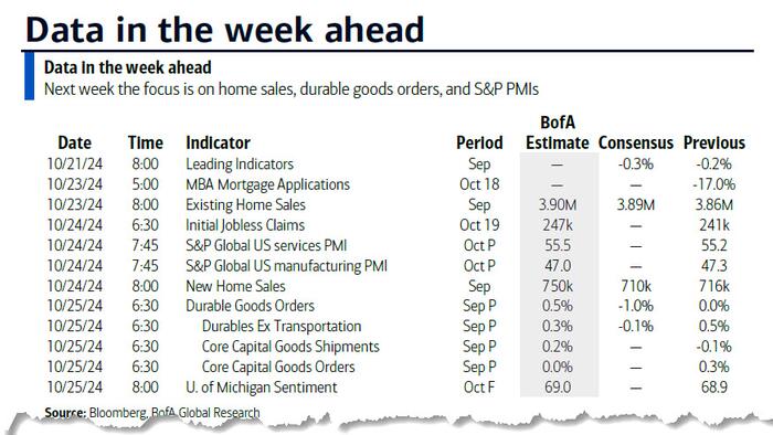 NextImg:Key Events This Week: PMIs, Durables, Fed Speakers And Earnings Galore