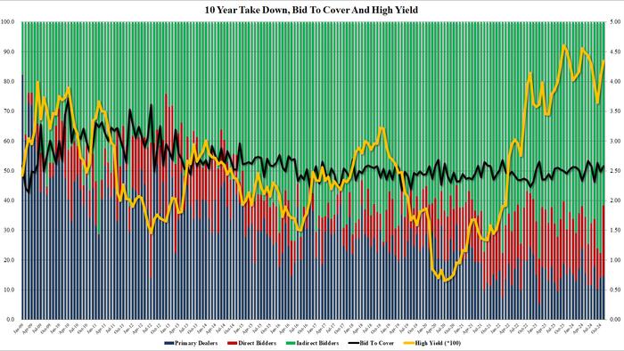 NextImg:Yields Slide After Solid, Stopping Through 10Y Auction