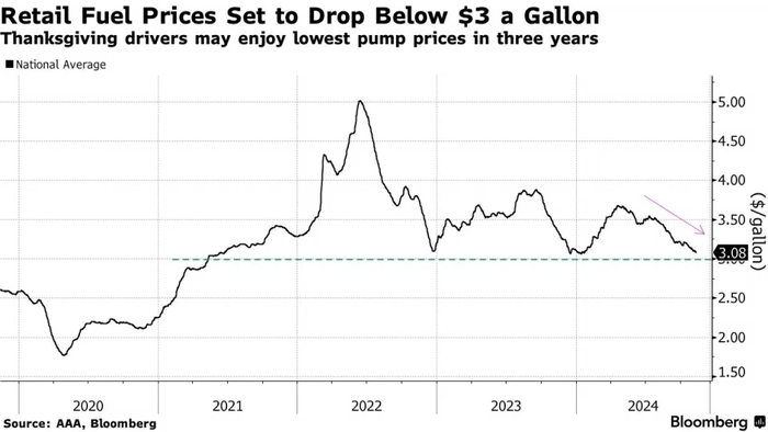 NextImg:National Average Fuel Prices Nearing Three Year Low