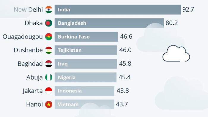 NextImg:These Are The World's Most Polluted Capital Cities
