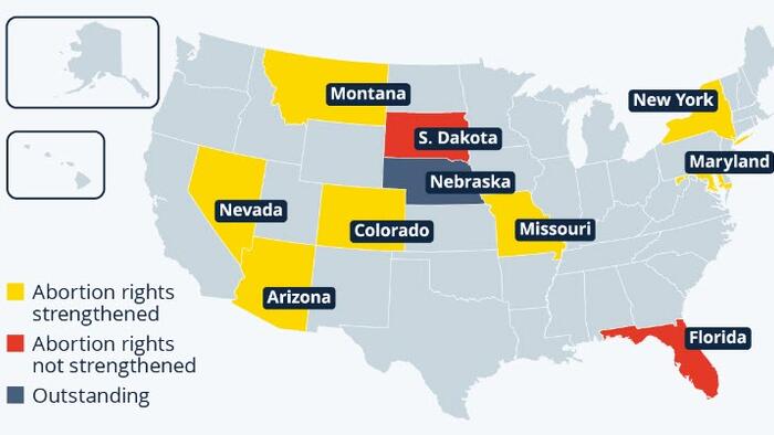 NextImg:Majority Of Voting States Strengthen Abortion Rights