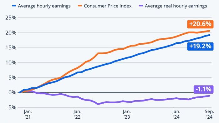 NextImg:Worse Off Now? Real Wages Have Declined Since Nov. 2020