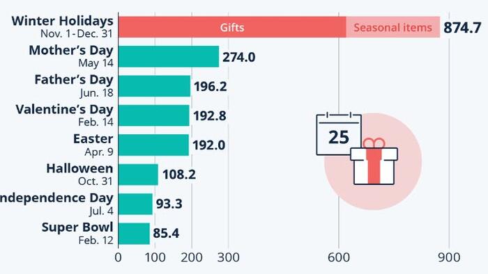 NextImg:Americans Spend Big On Christmas Cheer... And Mums