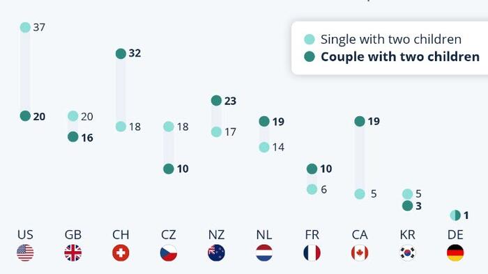 NextImg:US Childcare Cost Higher Than In Other Developed Countries