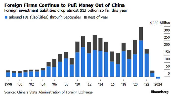 NextImg:China's Foreign Direct Investment Set For First Negative Year In History