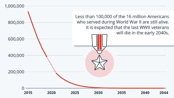 NextImg:When Will The US Lose Its Last WWII Veterans?