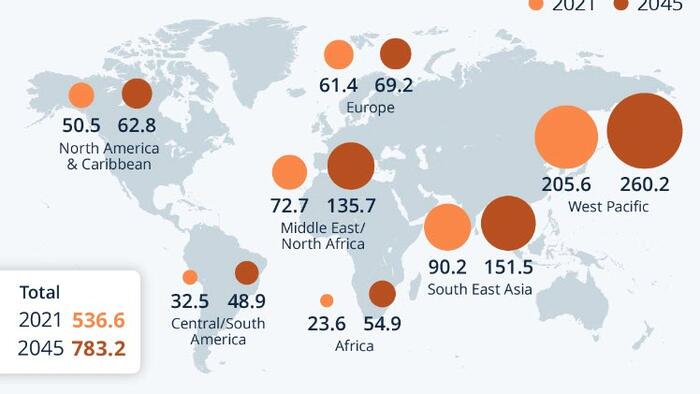 NextImg:Global Diabetes Cases Are Climbing