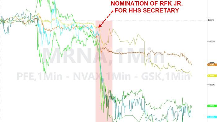 NextImg:Vaccine Stocks Slide Further After Trump Taps RFK Jr. To Lead HHS