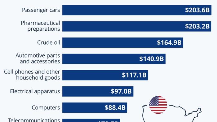 NextImg:Cars, Meds, Oil, & Tech: America's Main Imports