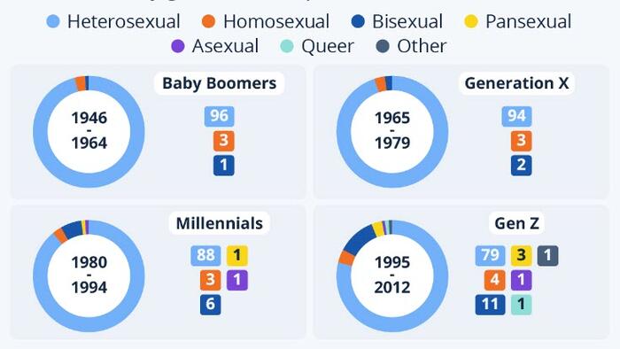 NextImg:Generational Differences In US Sexual Orientation