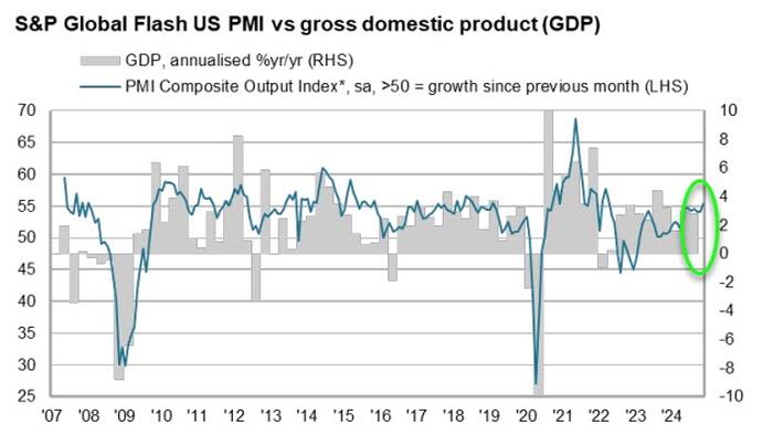 NextImg:Trump 'Hope' Sends US Services PMI Soaring To 32-Month High