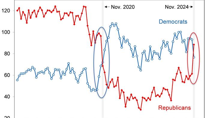 NextImg:UMich Inflation Expectations Jump To 16-Year-High, Democrats' Confidence Crushed