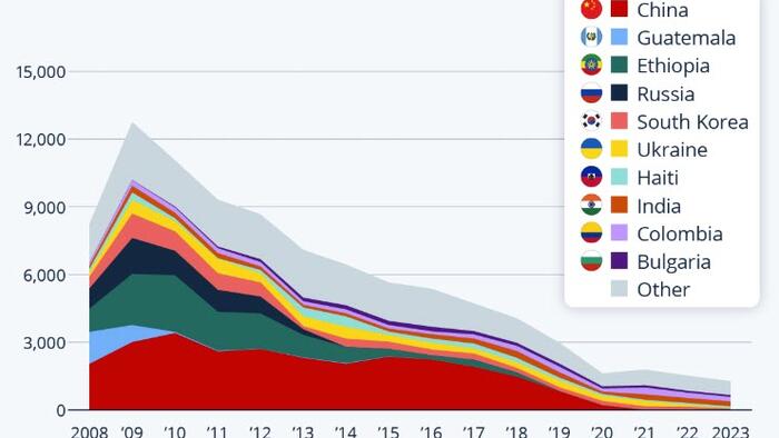 NextImg:US Adoptions From Abroad Are Declining