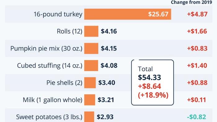 NextImg:Thanksgiving Dinner Will Be 19% More Expensive This Year Than Before Biden Was Elected
