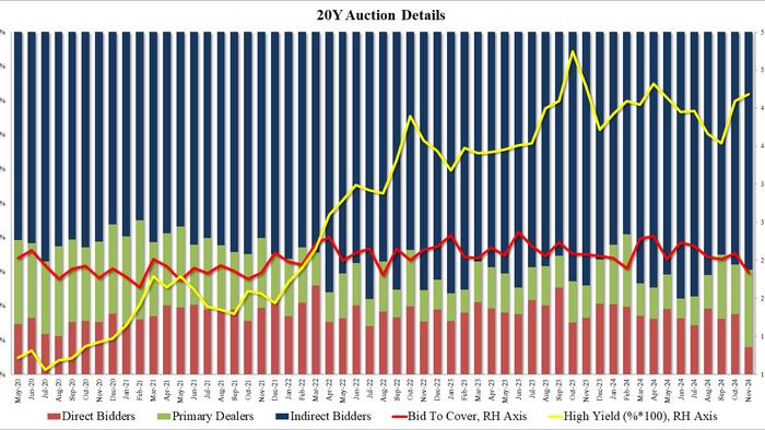 NextImg:Terrible 20Y Auction Has 2nd Biggest Tail, Lowest Directs On Record; Spikes Yields