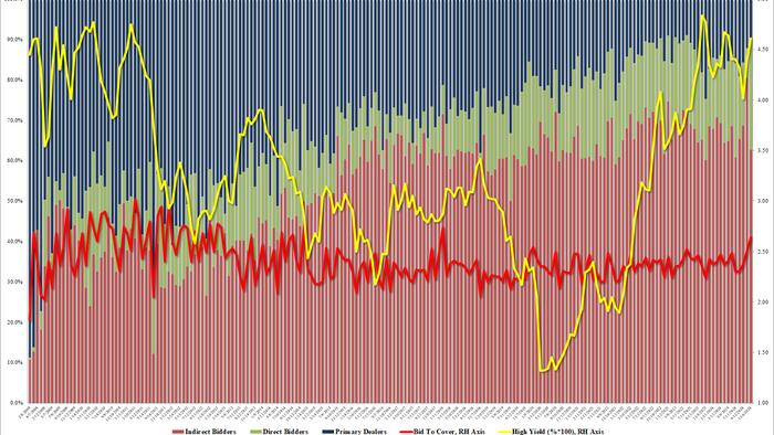 NextImg:Yields Slide After Stellar 30Y Auction, But Then Blow Out Again