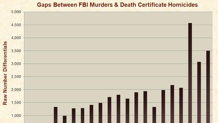 NextImg:Death Certificates Reveal FBI 'Revised' Murder Stats Still Bogus
