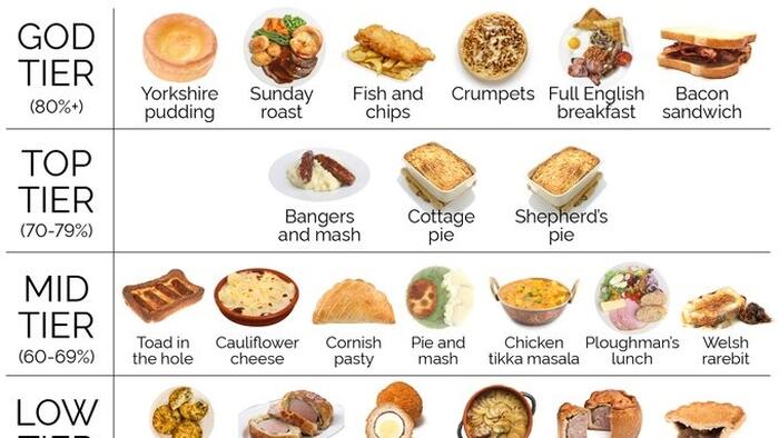 NextImg:Only 50% Of Brits Prefer To Eat British Food