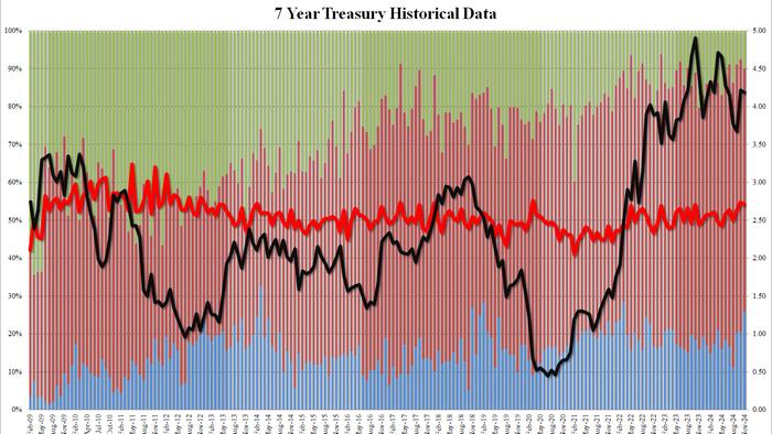 NextImg:Yields At Session Low After Solid 7Y Auction Stops Through