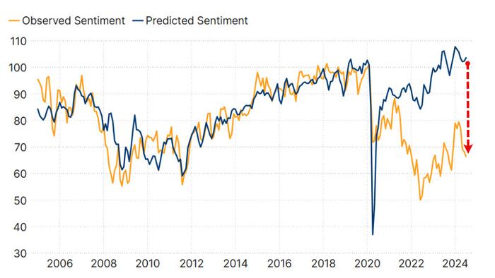 NextImg:The Brookings Institute Wonders Why Consumer Sentiment Is So Bad, We Can Help
