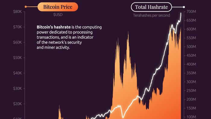 NextImg:Visualizing The Rise Of Bitcoin's Hashrate