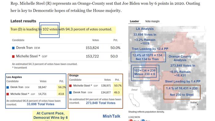 NextImg:What Are The Odds California House District 45 Is Stolen?