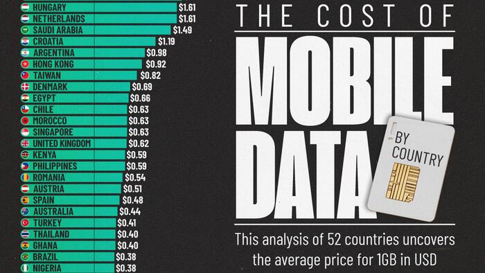 NextImg:Visualizing The Cost Of 1 GB Of Mobile Data Worldwide