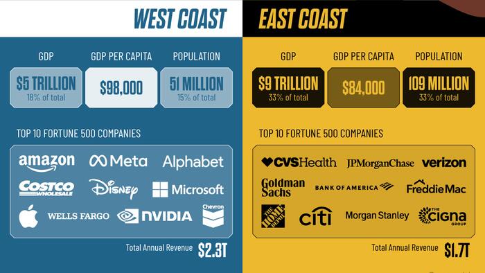 NextImg:How America's East- And West-Coast Economies Compare
