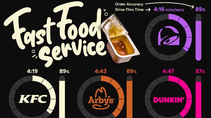 NextImg:Which Is The Fastest US Fast-Food-Chain (By Drive-Thru Time)